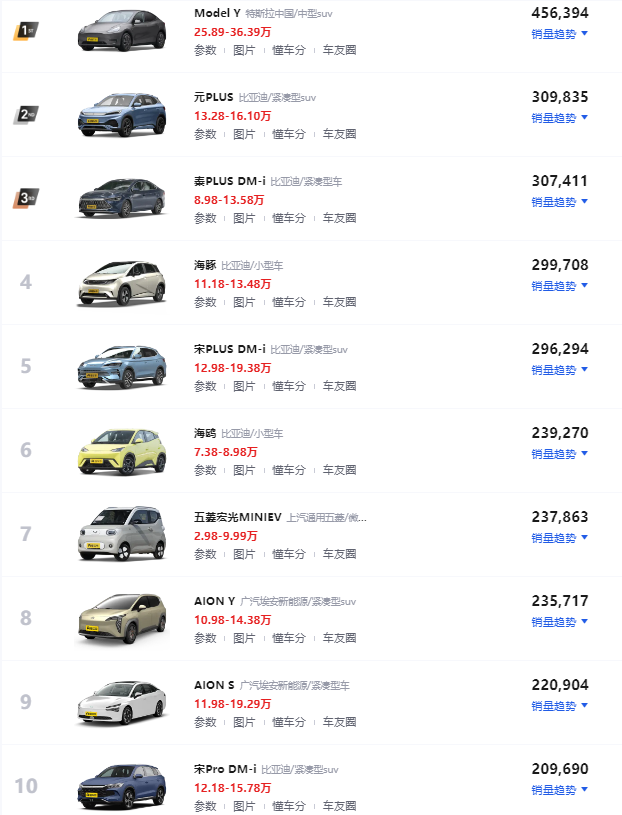 性价比高的电动汽车排名(目前新能源车哪个最好)(图11)