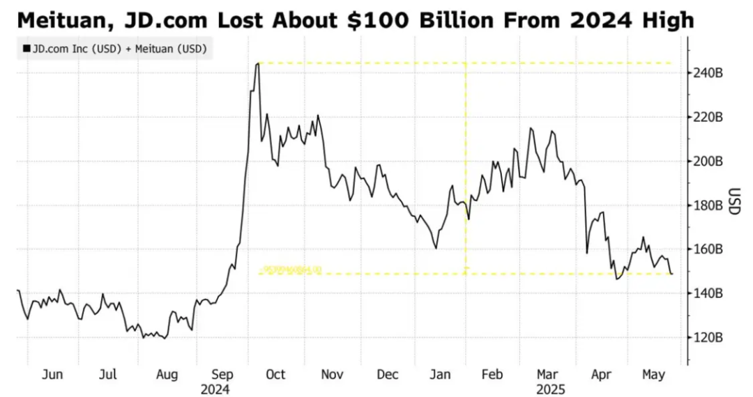美团和京东的股票市值已总计缩水大约1000亿美元(图1) 图片