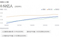 韩国人纷纷推迟结婚和生育计划