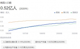 韩国人纷纷推迟结婚和生育计划