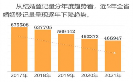 多地2021年婚姻大数据相继出炉