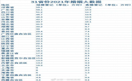 中国去年结婚登记仅763.6万对