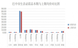 巴中市六大类生活必需品价格呈现“4降7升”（4月9日至15日