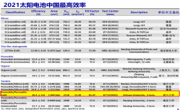 赵德威教授团队创造全钙钛矿叠层太阳电池中国效率纪录