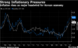 ​韩国通货膨胀率升至2008年以来最高