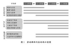 烹饪与营养纳入中小学课程内容