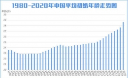 中国人平均初婚年龄在2020年涨到了28.67岁