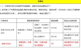 天猫变更“我要退款无需退货”场景下的超时规则