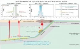 锂同位素示踪俯冲带熔体交代作用类型方面取得重要进展