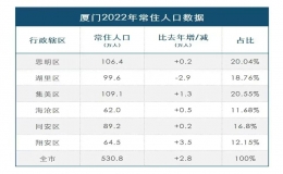 厦门人口有多少（厦门市人口2023总人数是多少）