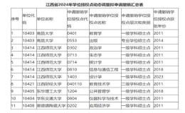 江西6所高校拟申请撤销11个学位点