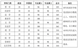 北京大学硕士研究生招生复试基本分数线