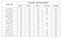 中国人民大学硕士研究生招生考试考生进入复试的初试成绩基本要求