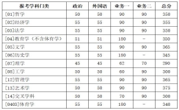 北京师范大学硕士研究生招生学校复试基本分数线