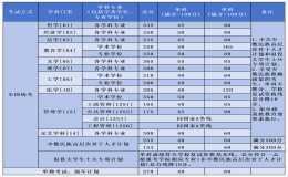 北京航空航天大学硕士研究生复试资格基本线