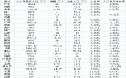 全国各省总人口一览表（2023全国各省人口数量排名）