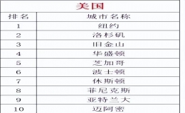 美国十大城市排名，美国城市排行榜前十名