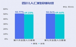 四川人口2023总人口数多少（2023年四川有多少人口）