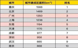 城市建成区面积排名(全国各城市建成区面积排名)
