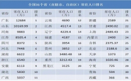 全国31省份人口排名表(全国人口2022最新排名)