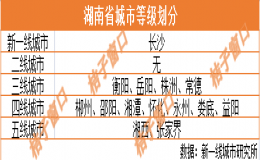 湖南二三线城市有哪些（湖南省城市等级划分）