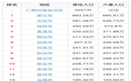 广西一共有多少人口（广西人口全国第几名）