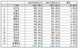 广西14市常住人口排名，看看你家乡排第几