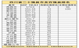 四川各县城gdp排名(2022四川各区县gdp排名)