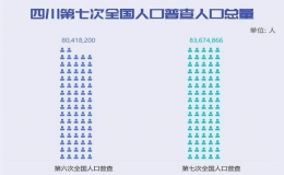 四川人口数量2022总数(四川有多少人口2022总人口)