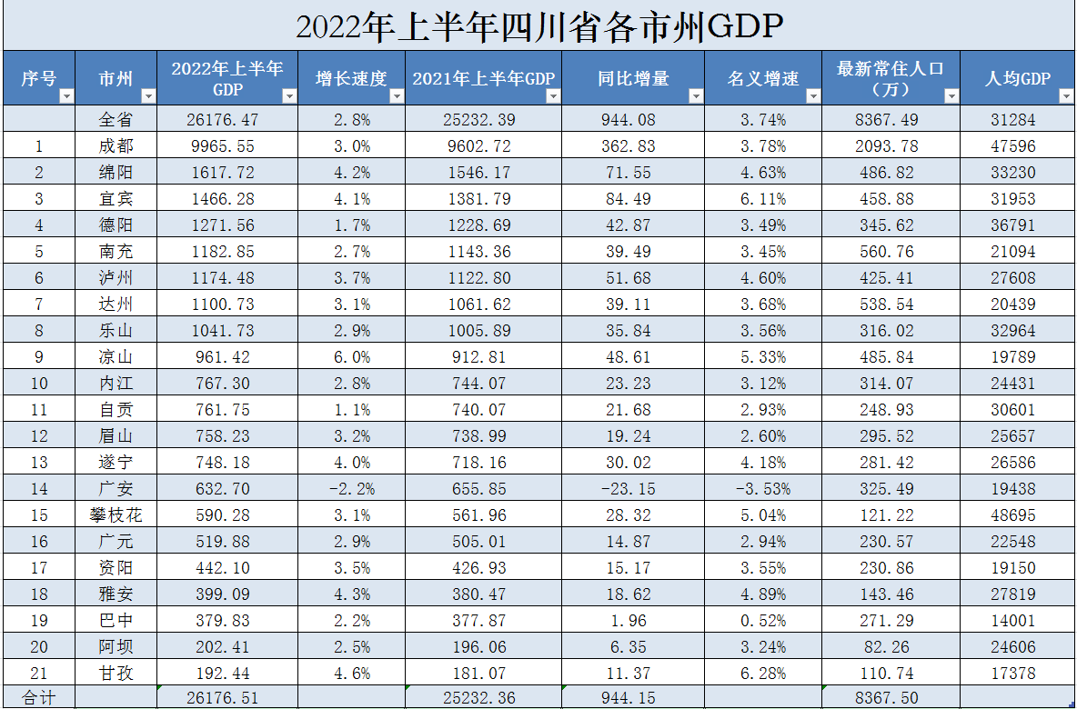 2022年二季度全国内地31省市GDP排行榜：上海同比下降幅度最大（附热榜TOP31）_智研_省份_数据