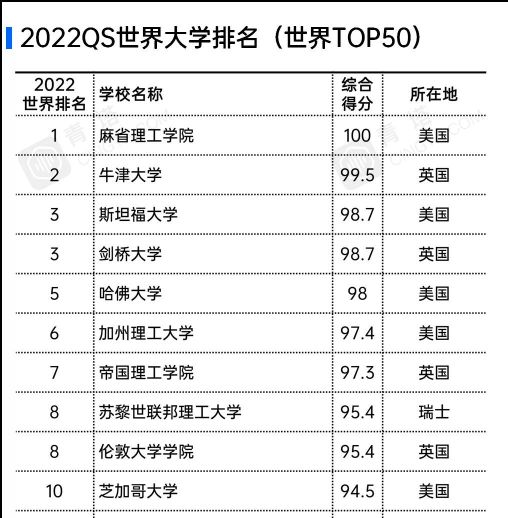 清华大学qs排名(2022QS世界大学排名公布)_烁达网