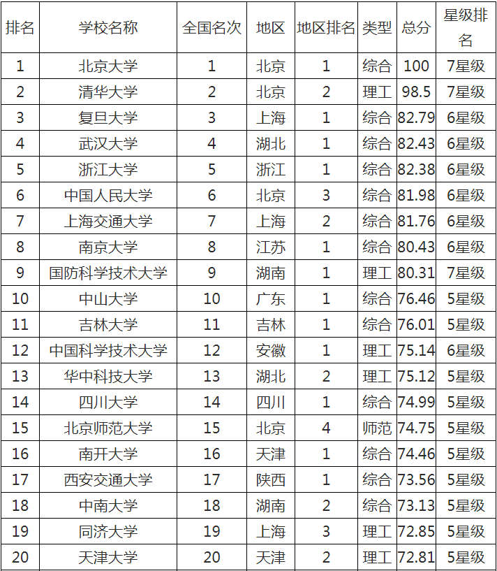 全国大学排名（2022全国大学排名前50名）